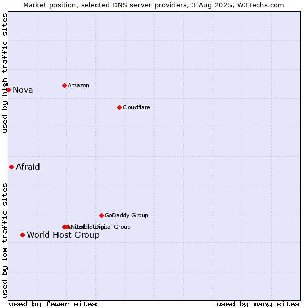Market position of World Host Group vs. Afraid vs. Nova