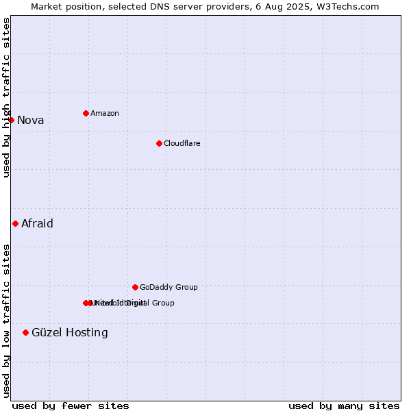 Market position of Güzel Hosting vs. Afraid vs. Nova