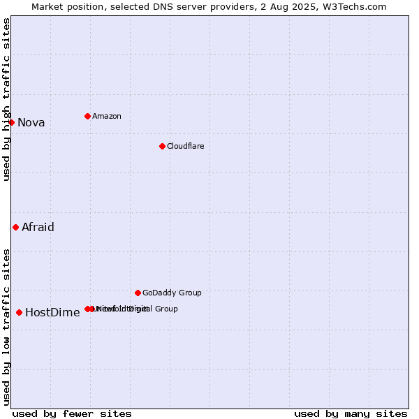 Market position of HostDime vs. Afraid vs. Nova