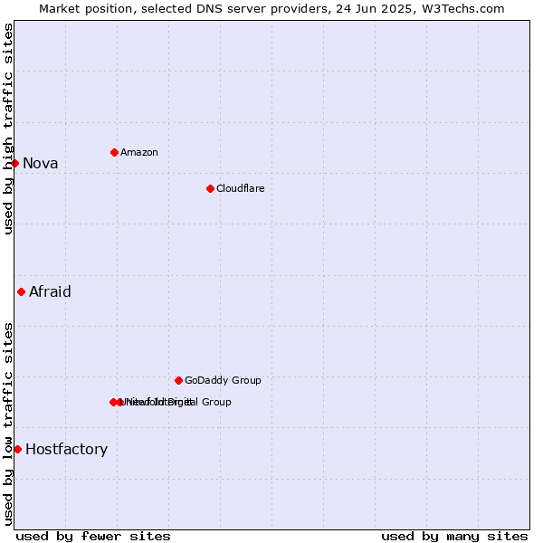 Market position of Afraid vs. Hostfactory vs. Nova