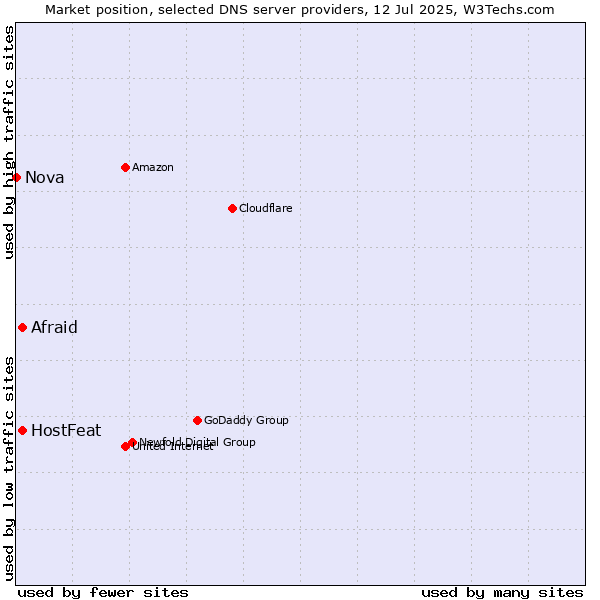 Market position of Afraid vs. HostFeat vs. Nova