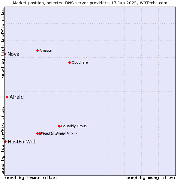 Market position of Afraid vs. HostForWeb vs. Nova