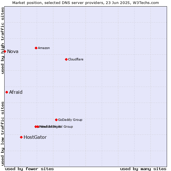 Market position of HostGator vs. Afraid vs. Nova