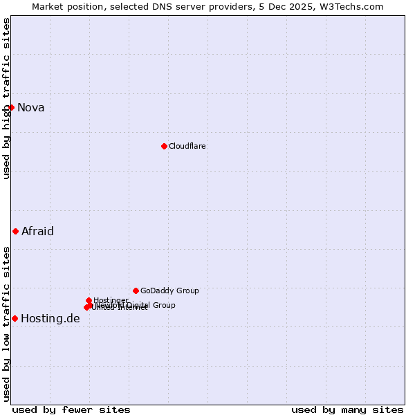 Market position of Afraid vs. Hosting.de vs. Nova