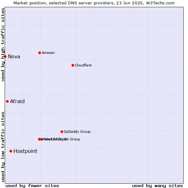 Market position of Hostpoint vs. Afraid vs. Nova