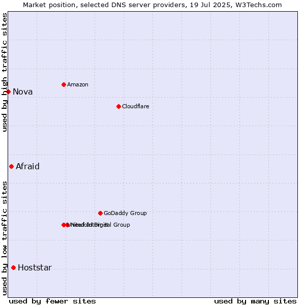 Market position of Hoststar vs. Afraid vs. Nova