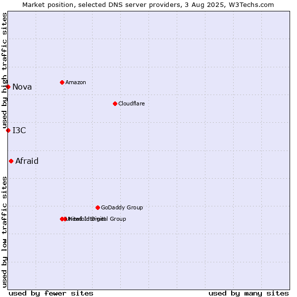 Market position of Afraid vs. I3C vs. Nova