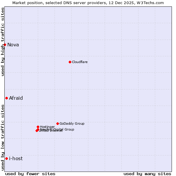 Market position of Afraid vs. i-host vs. Nova