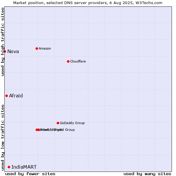 Market position of IndiaMART vs. Afraid vs. Nova