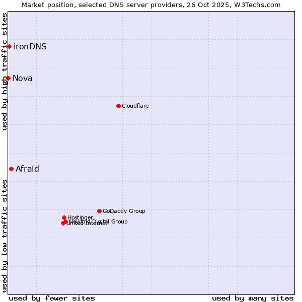 Market position of Afraid vs. ironDNS vs. Nova