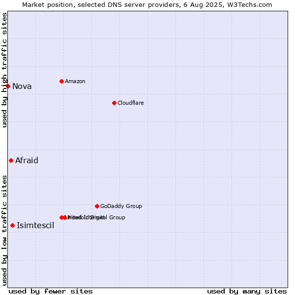 Market position of Isimtescil vs. Afraid vs. Nova