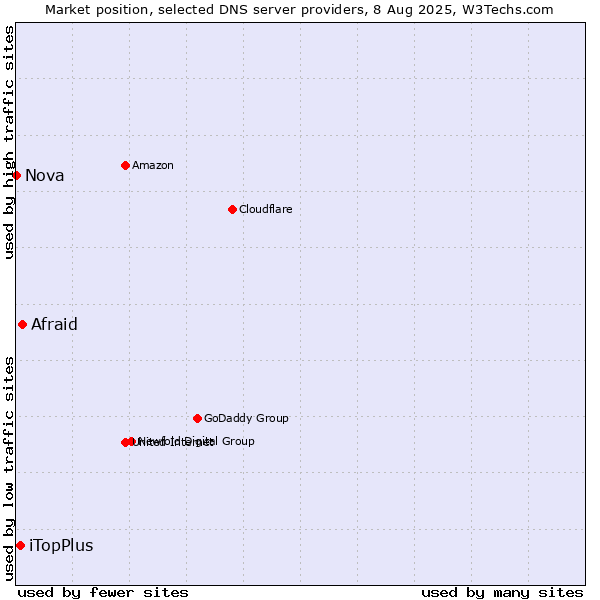 Market position of Afraid vs. iTopPlus vs. Nova
