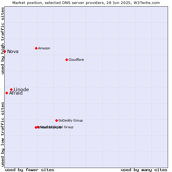 Market position of Linode vs. Afraid vs. Nova