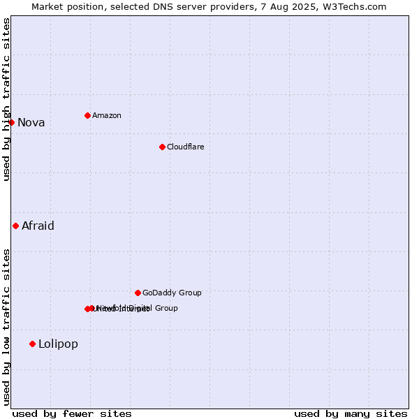 Market position of Lolipop vs. Afraid vs. Nova