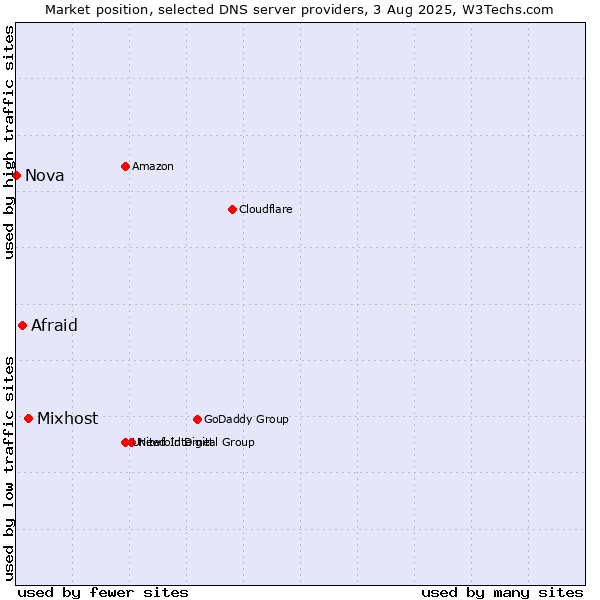 Market position of Mixhost vs. Afraid vs. Nova