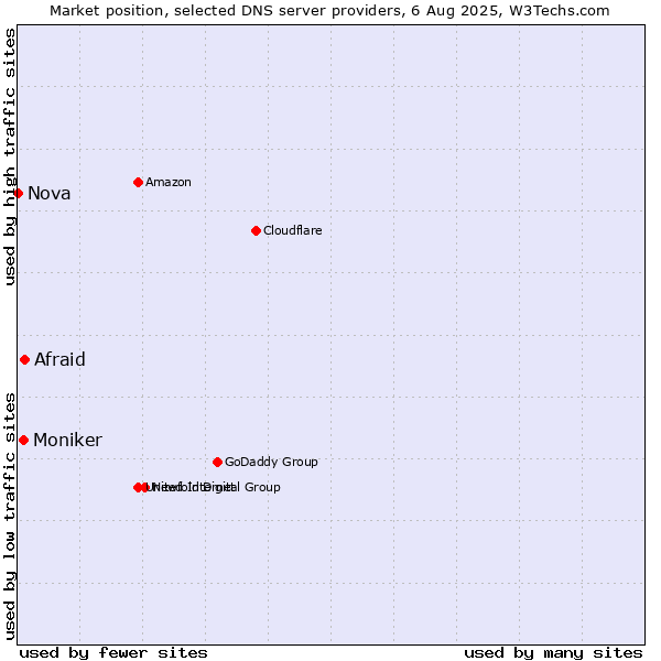 Market position of Afraid vs. Moniker vs. Nova