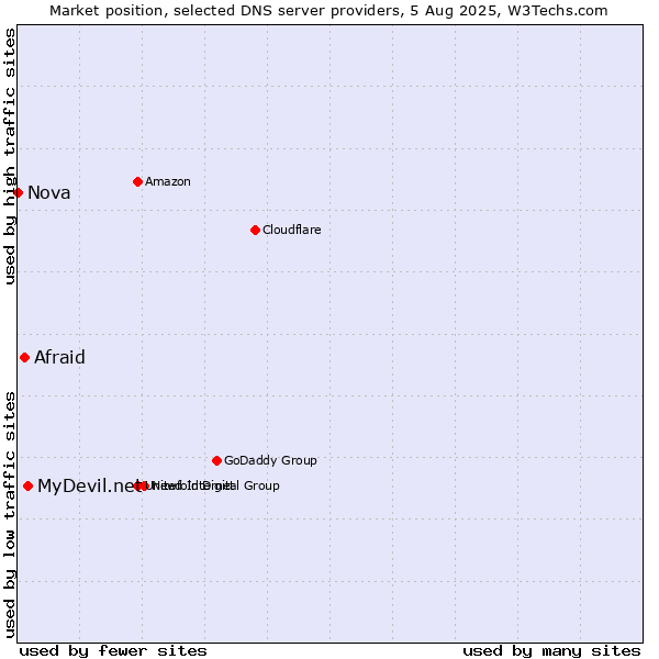 Market position of MyDevil.net vs. Afraid vs. Nova