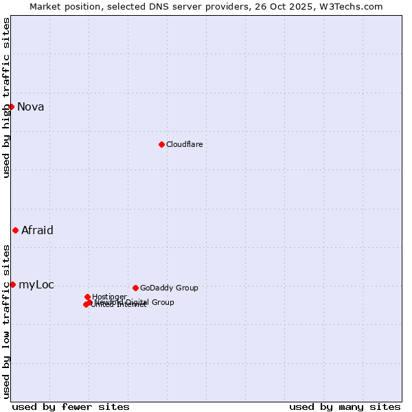 Market position of Afraid vs. myLoc vs. Nova