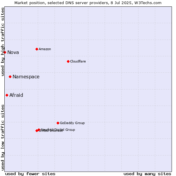 Market position of Namespace vs. Afraid vs. Nova