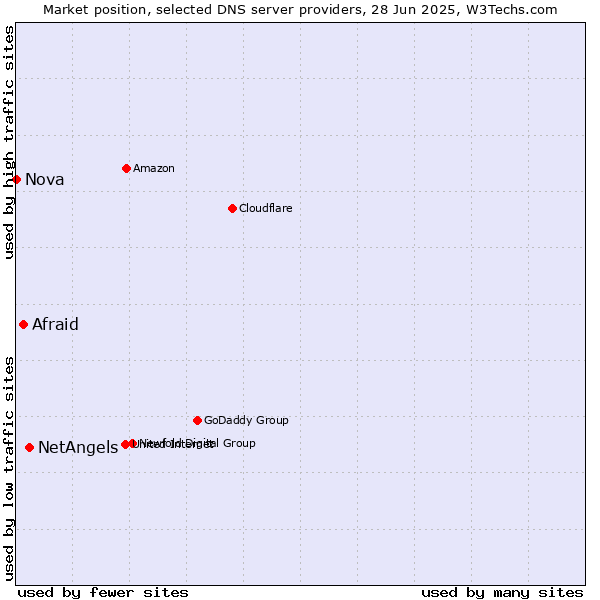 Market position of NetAngels vs. Afraid vs. Nova