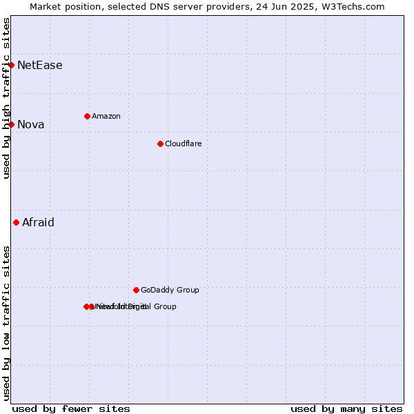 Market position of Afraid vs. Nova vs. NetEase