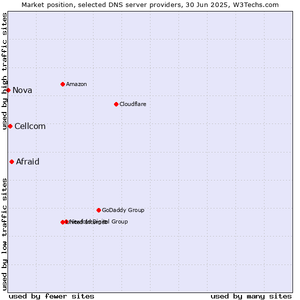 Market position of Afraid vs. Cellcom vs. Nova