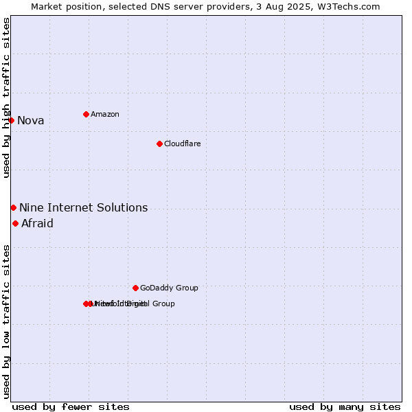 Market position of Afraid vs. Nine Internet Solutions vs. Nova