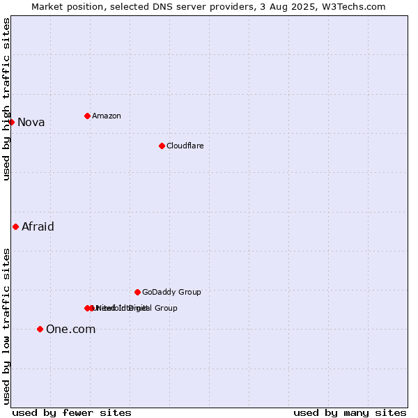 Market position of One.com vs. Afraid vs. Nova