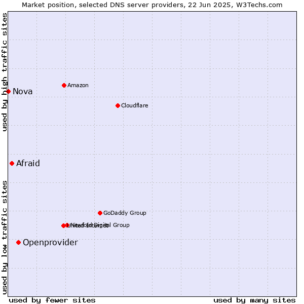 Market position of Openprovider vs. Afraid vs. Nova