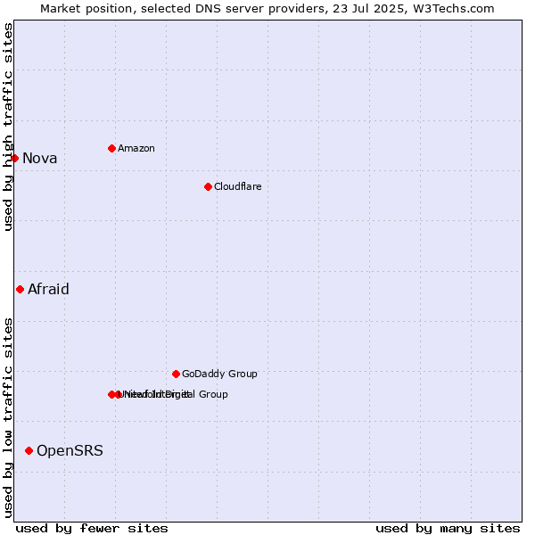 Market position of OpenSRS vs. Afraid vs. Nova