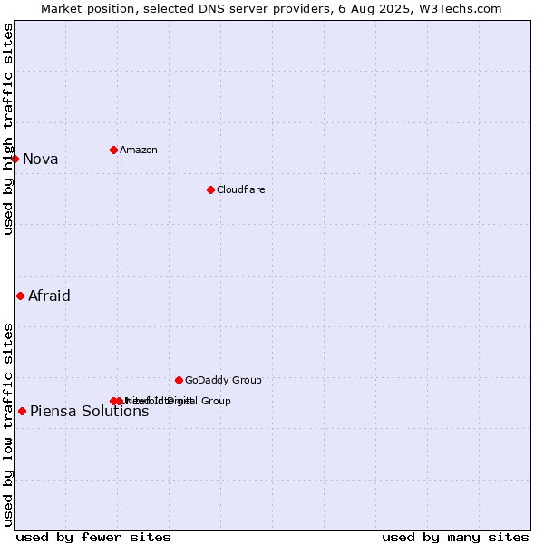 Market position of Piensa Solutions vs. Afraid vs. Nova