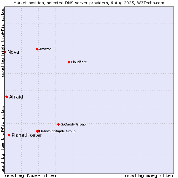 Market position of PlanetHoster vs. Afraid vs. Nova