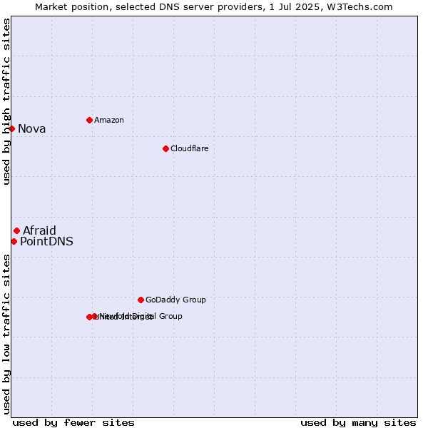 Market position of Afraid vs. PointDNS vs. Nova