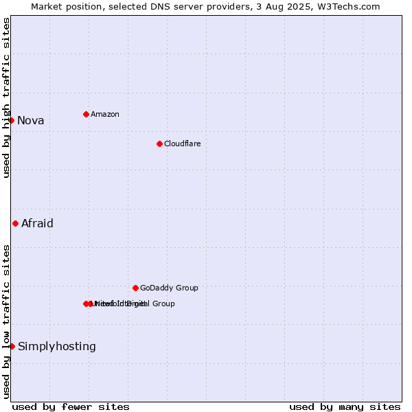 Market position of Afraid vs. Simplyhosting vs. Nova