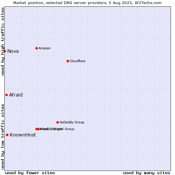 Market position of KnownHost vs. Afraid vs. Nova
