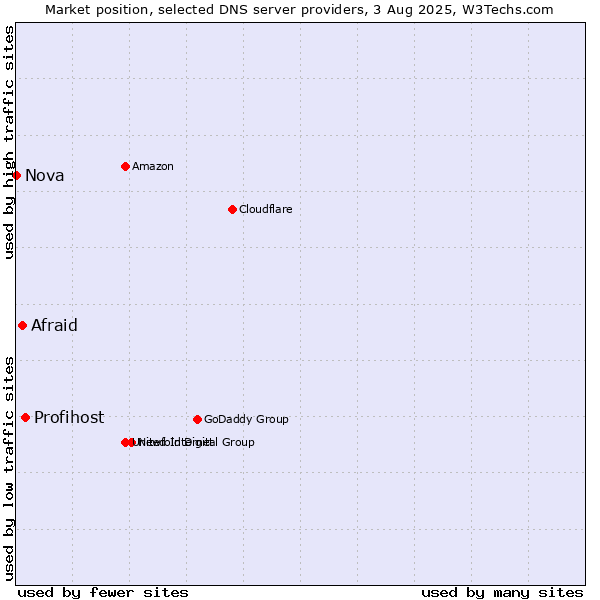 Market position of Profihost vs. Afraid vs. Nova