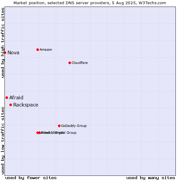Market position of Rackspace vs. Afraid vs. Nova