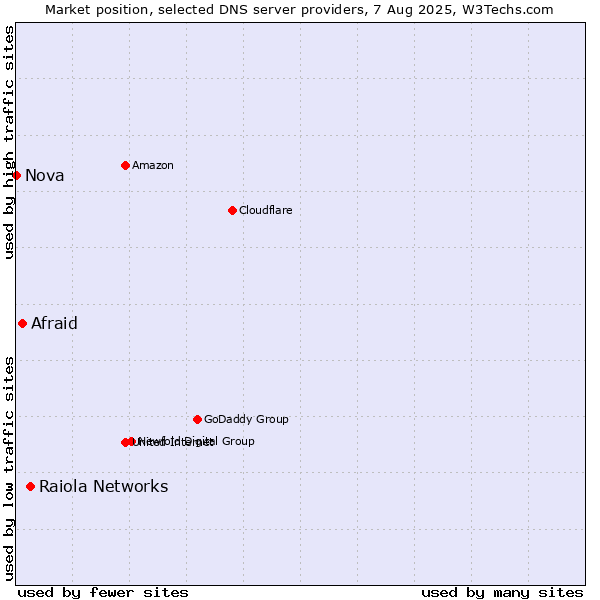 Market position of Raiola Networks vs. Afraid vs. Nova