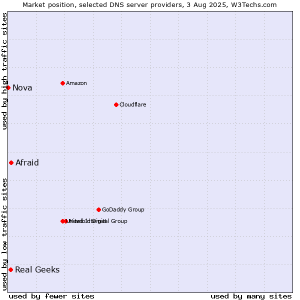 Market position of Afraid vs. Real Geeks vs. Nova