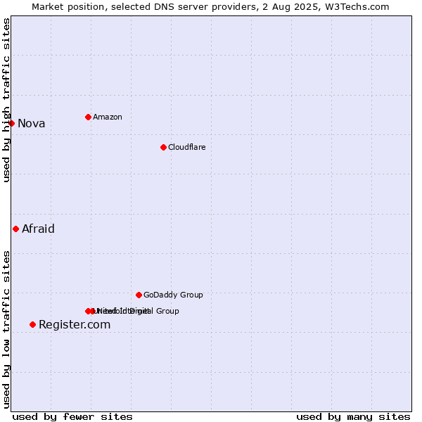 Market position of Register.com vs. Afraid vs. Nova