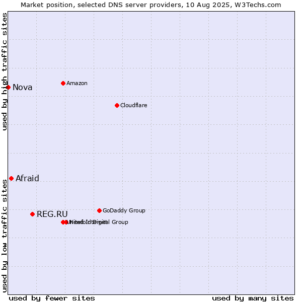 Market position of REG.RU vs. Afraid vs. Nova