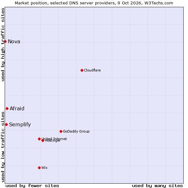 Market position of Afraid vs. Semplify vs. Nova