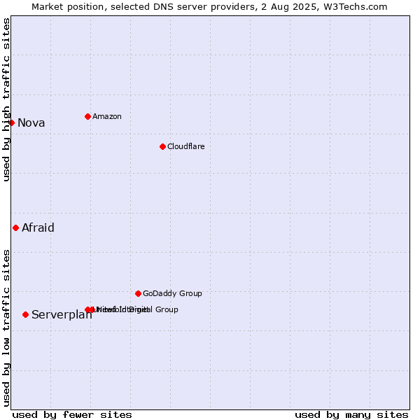 Market position of Serverplan vs. Afraid vs. Nova