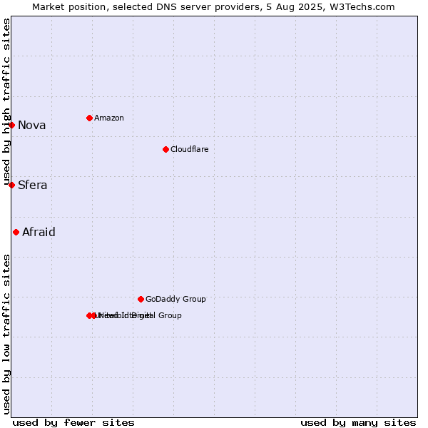 Market position of Afraid vs. Sfera vs. Nova