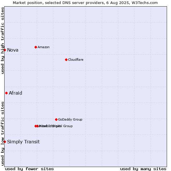 Market position of Afraid vs. Simply Transit vs. Nova