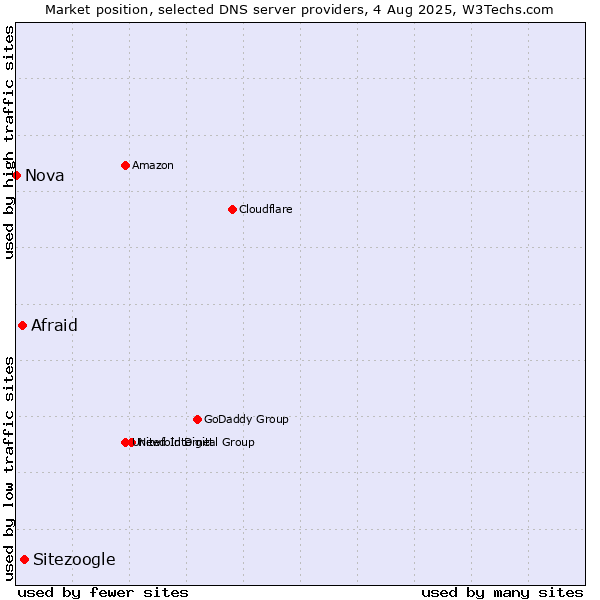 Market position of Sitezoogle vs. Afraid vs. Nova