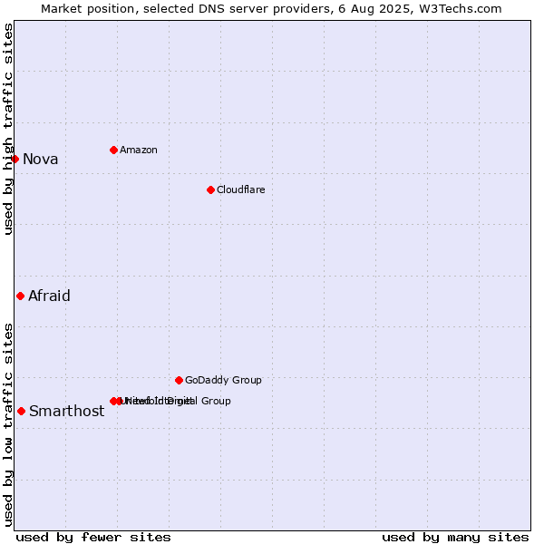 Market position of Smarthost vs. Afraid vs. Nova