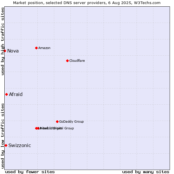 Market position of Afraid vs. Swizzonic vs. Nova