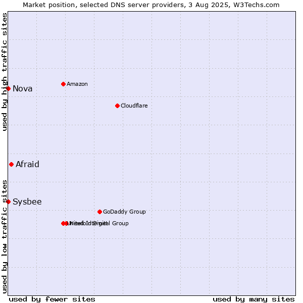 Market position of Afraid vs. Nova vs. Sysbee