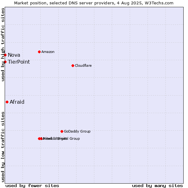 Market position of Afraid vs. TierPoint vs. Nova